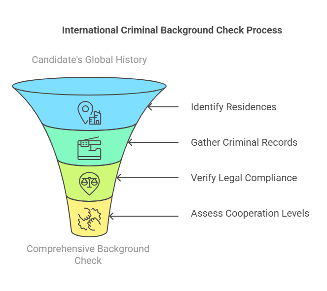 What Is an International Criminal Background Check