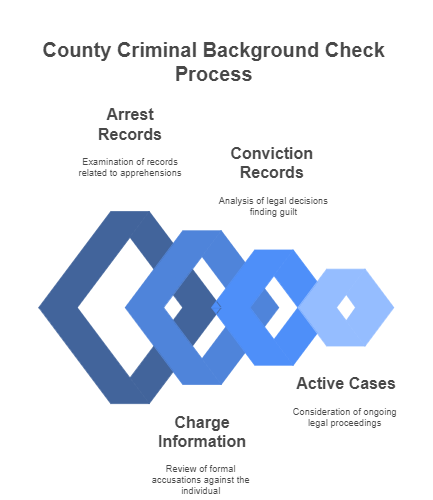 What is a County Criminal Background Check