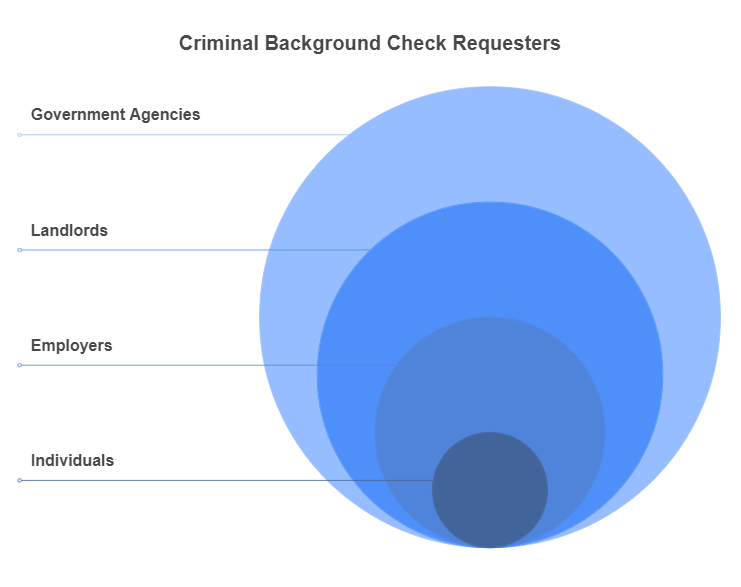 Who Can Request a Criminal Background Check Using an SSN