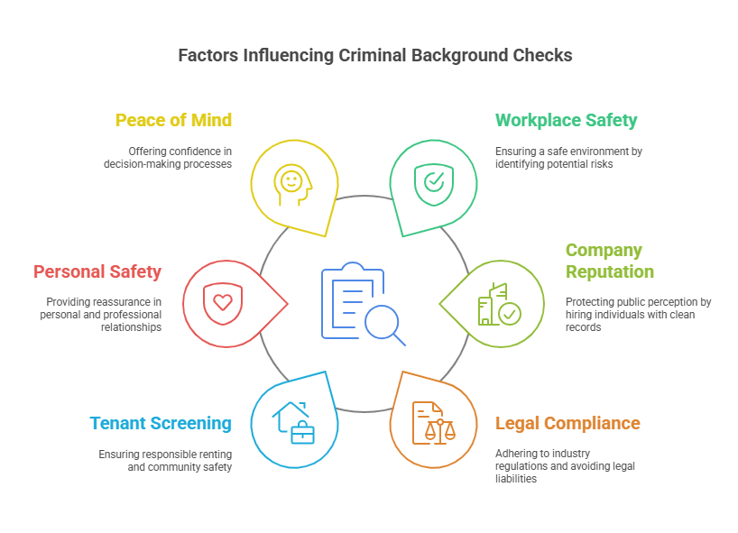 Why Perform Criminal Background Checks