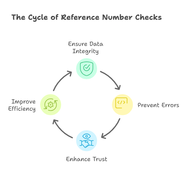 Why Perform Reference Number Checks