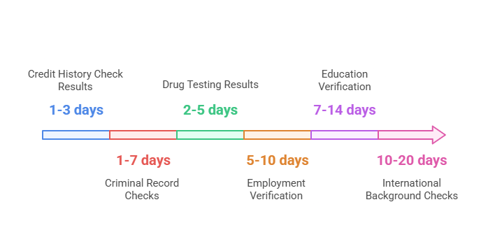 Breakdown of Background Check Timeframes