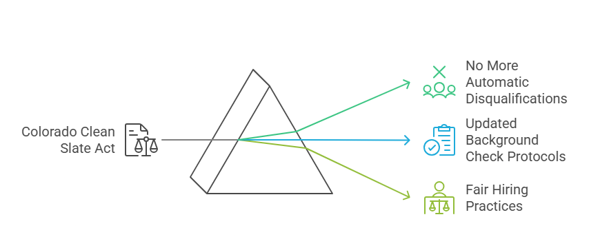 Implications of the Colorado Clean Slate Act for Employers
