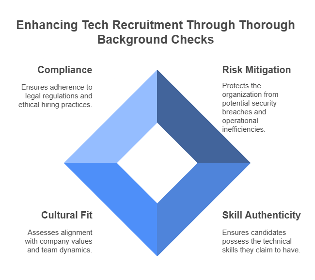 Importance of Comprehensive Background Checks in Hiring Tech Talent