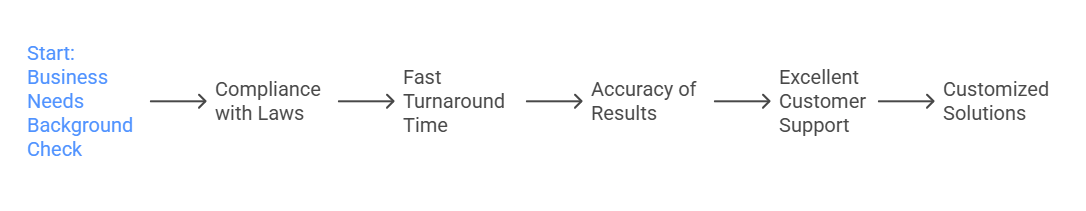 Key Benefits of Using RapidHireSolutions for Background Checks