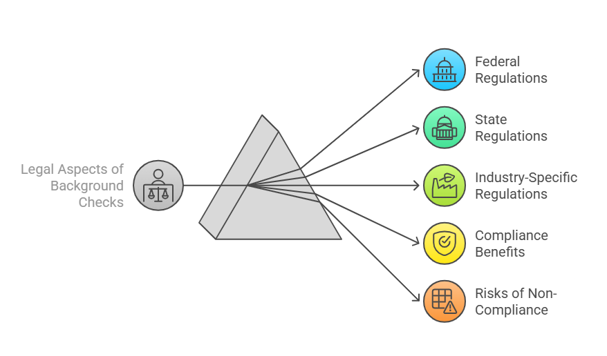 Legal Aspects of Background Checks and Compliance