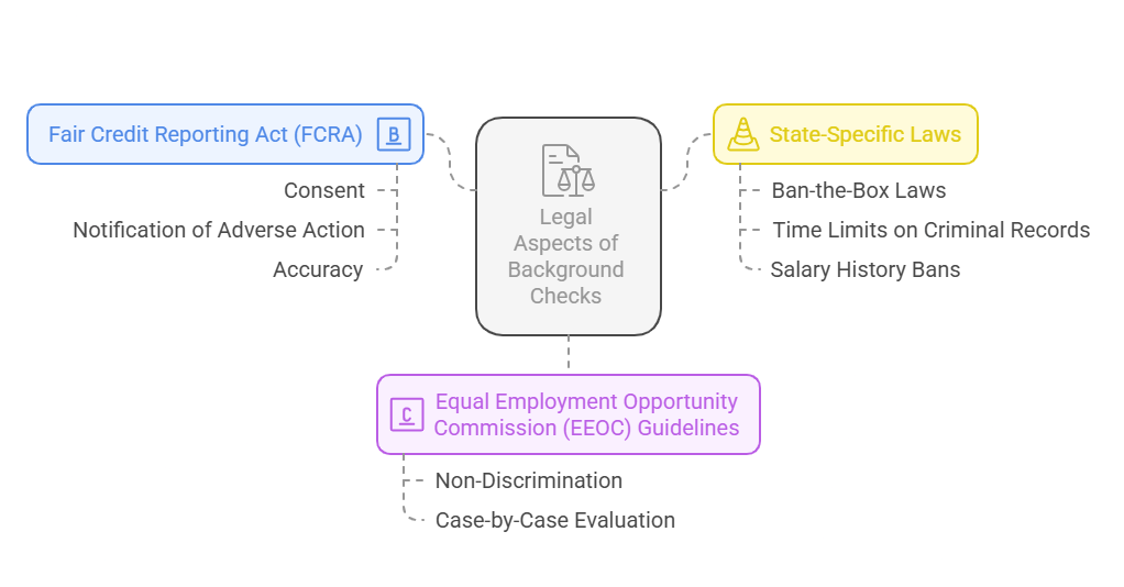 Legal Aspects of Background Checks