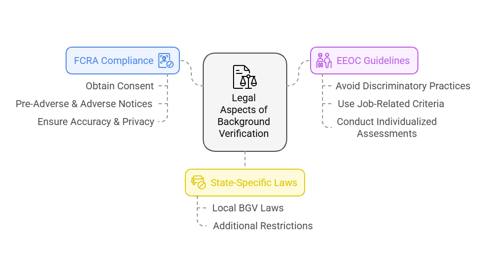 Legal Aspects of Background Verification (BGV)