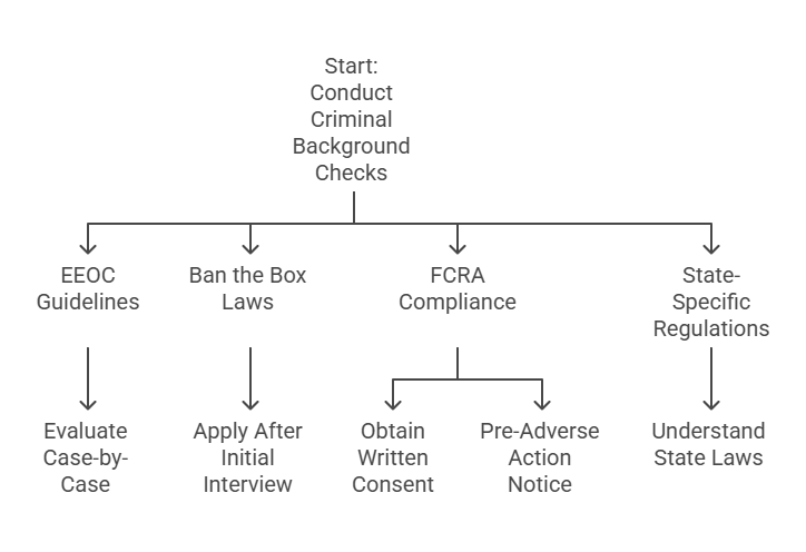 Legal Aspects of Criminal Background Checks