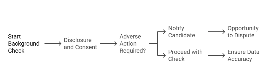 Legal Considerations in Background Checks