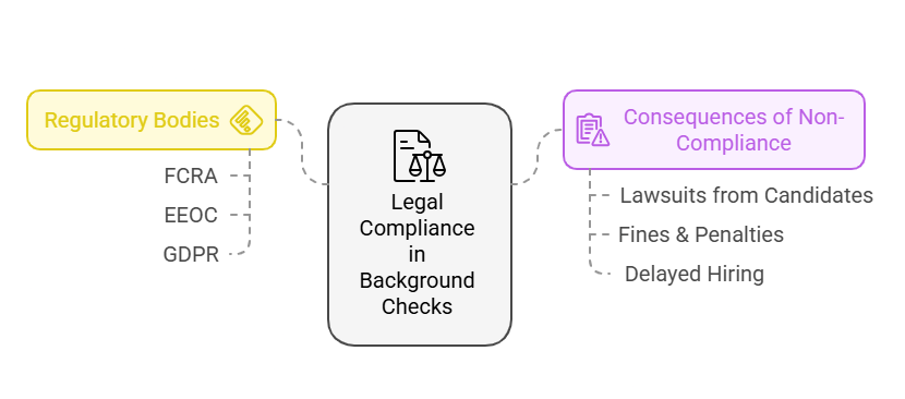 Legal Considerations in Background Check Processing