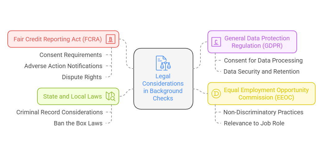 Legal Considerations in Background Check Statuses