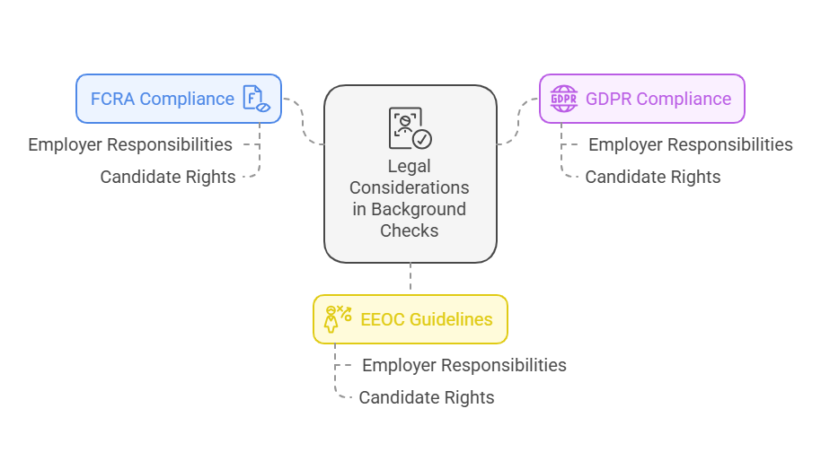 Legal Considerations in Background Checks