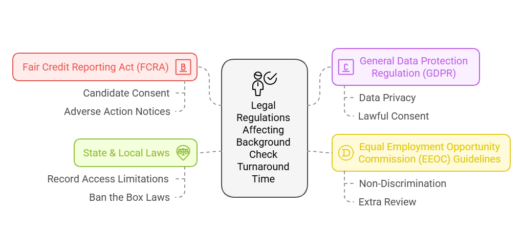 Legal Regulations Affecting Background Check Turnaround Time