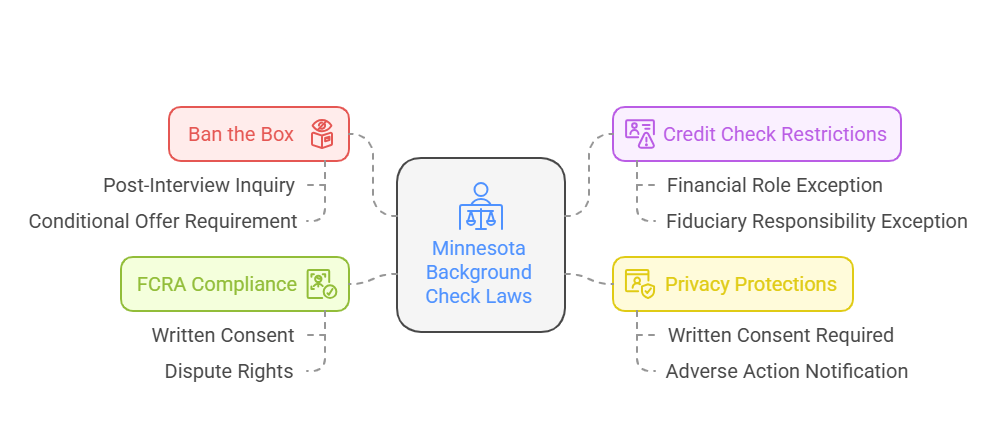 Legal Requirements Under Minnesota Background Check Laws