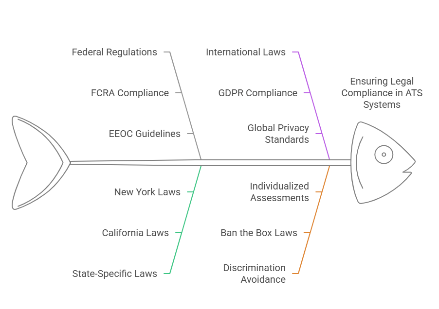 Legal Requirements for ATS Integration and Background Checks