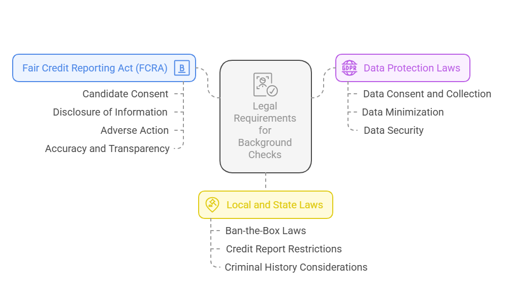 Legal Requirements for Background Checks on Tech Talent