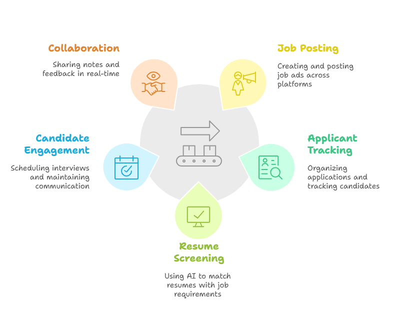 Role of ATS in Streamlining Recruitment