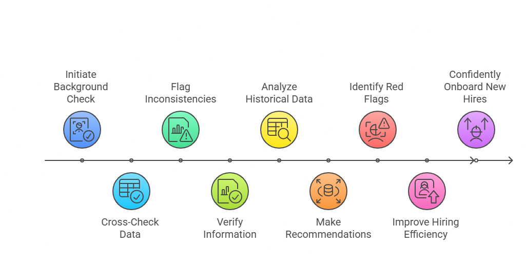 The Role of AI and Automation in Background Screening