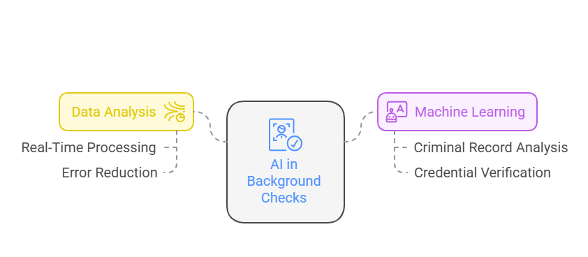 The Role of AI in Background Checks