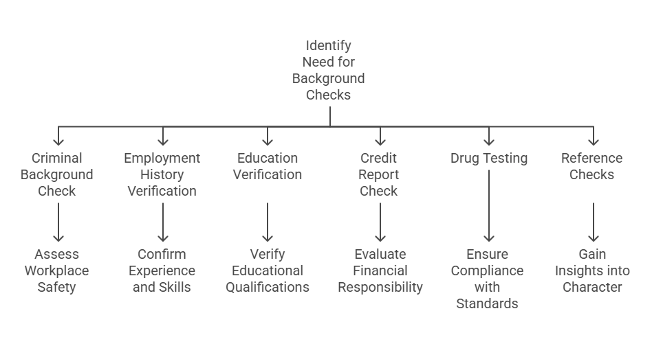 Types of Background Checks Employers Should Conduct