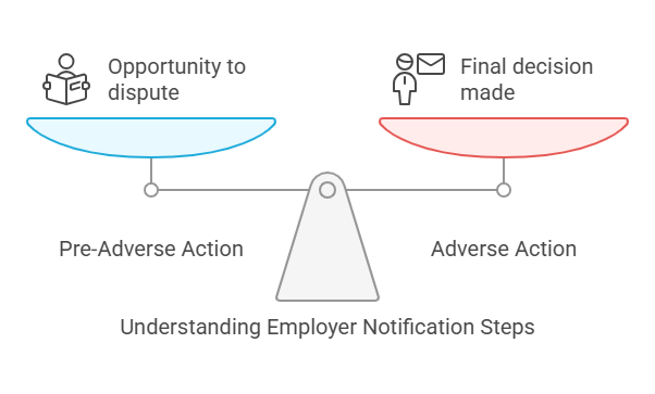 What Is Pre-Adverse and Adverse Action