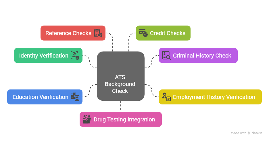 What an ATS Background Check Typically Includes